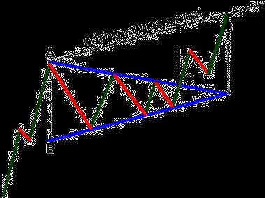 Célárfolyam számítása A szimmetrikus háromszögek esetében több mérési technikai is létezik a célárfolyam meghatározásához Az A és B pont távolságot lemérve (a háromszög
