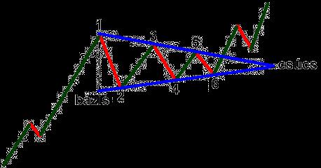Szimmetrikus háromszögek A meglévő trendben lévő szünetet reprezentál, mielőtt a trend folytatódna. Minimum négy fordító pont kell, hogy a háromszöget értelmezni tudjuk. Az 1.
