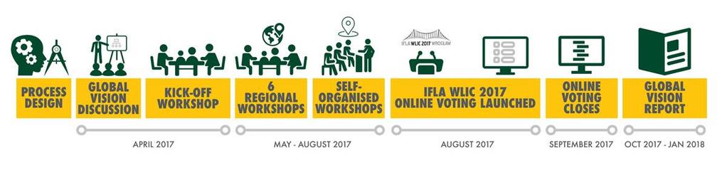 IFLA Global Vision - a könyvtári szakterület legnagyobb kihívásait és legfontosabb lehetőségeit tárja fel Az