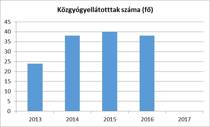 A közgyógyellátás a szociálisan rászorult személy részére az egészségi állapota megőrzéséhez és helyreállításához kapcsolódó kiadásainak csökkentése érdekében biztosított hozzájárulás.