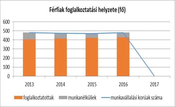 A nők között magasabb az alkalmazottak aránya, a férfiak viszont gyakrabban dolgoznak önfoglalkoztatóként (egyéni vállalkozók,