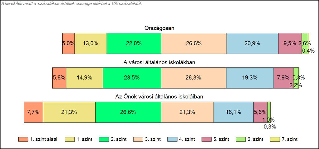 Önök városi általános iskoláiban Matematika A tanulók