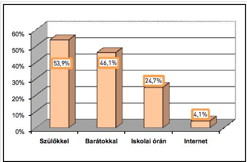 vidéki iskolában végeztünk anonim kérdőíves felmérést.