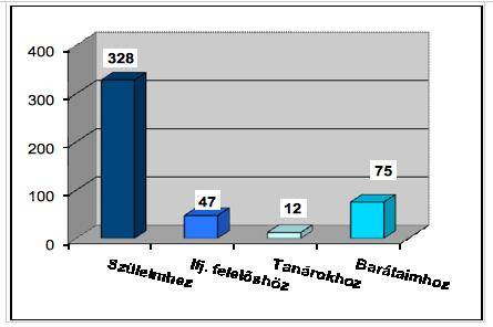 lók 30,1%-a nyilatkozott úgy, hogy ismer olyan gyermeket környezetében, aki szexuális visszaélés áldozata és mesélt a vele történtekről.