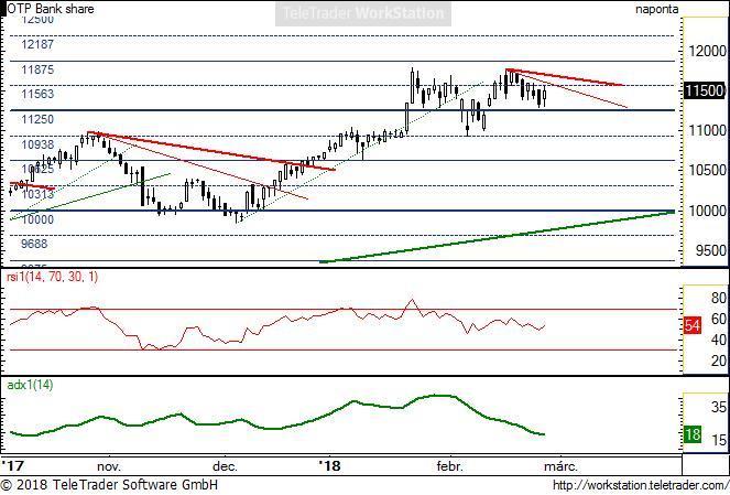 OTP napi OTP napi: Az elmúlt hetekben oldalazott a papír. Jelentős esésre mutató jelzések még nincsenek; rövid távon semleges állapotra utalhat a jelenlegi helyzet.