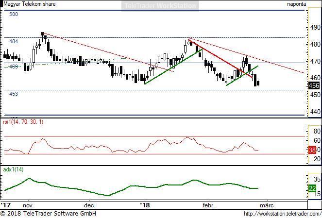 MTelekom napi MTelekom napi: Nem tartott sokáig a lendület; ismét letöréssel semlegesítette az emelkedési lehetőséget. Ráadásul egyre újabb mélypontok követik egymást.