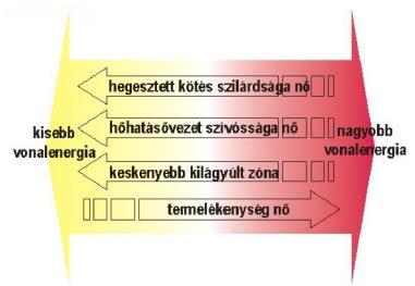 vonalenergia viszont a hegfürdő létidejének csökkentése miatt növeli a hidegrepedési hajlamot, illetve fokozza a beolvadási hiba veszélyét.