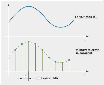 Digitális jelfeldolgozás Az analóg audió jelet digitalizáljuk (A/D átalakítás): feldolgozzuk úgy hogy a lényegi információt igyekszünk megőrizni.