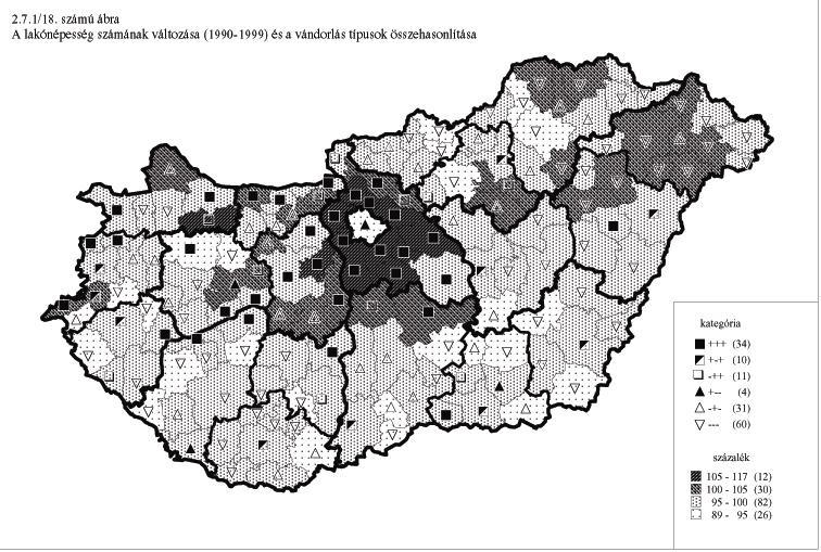 46 kistérségéből 36-ban fogyott népesség. További 46-ból 34 kistérségben pedig negatív volt a vándorlási egyenleg. Ez utóbbi folyamat az 1960-as évek óta tart.