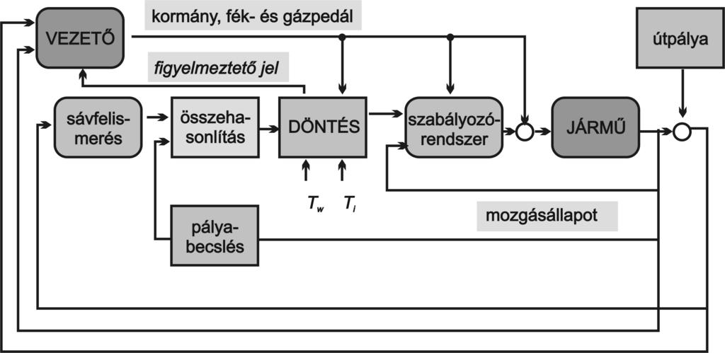 algoritmus szerint változtatva. Az irányítási rendszer blokksémáját a 4. ábrán láthatjuk.