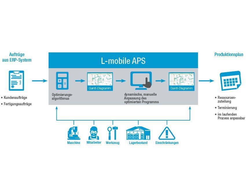 L-mobile APS