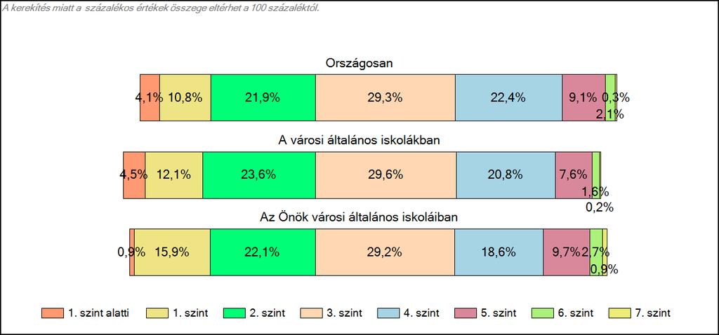 1c Képességeloszlás Az országos eloszlás, valamint a tanulók eredményei a városi általános iskolákban és az Önök