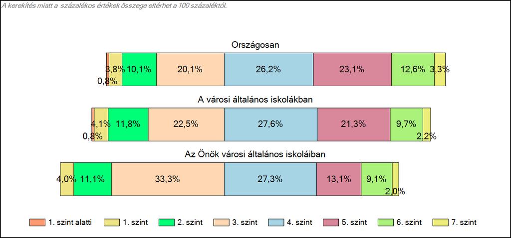 városi általános iskoláiban Szövegértés A tanulók