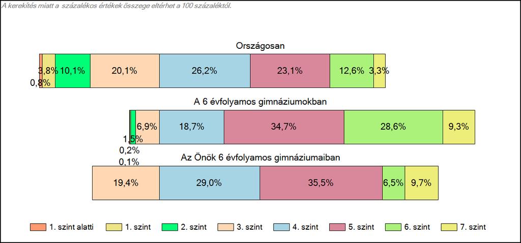 1c Képességeloszlás Az országos eloszlás, valamint a tanulók eredményei a 6 évfolyamos gimnáziumokban és az Önök 6