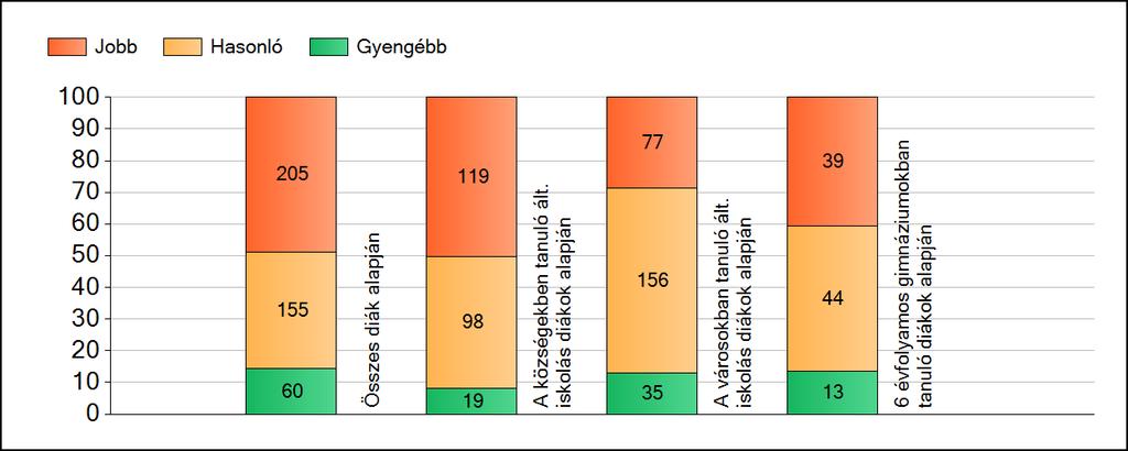 1a Átlageredmények A fenntartók átlageredményeinek összehasonlítása Matematika Az Önökhöz képest szignifikánsan jobban, hasonlóan, illetve gyengébben teljesítő fenntartók száma és aránya (%)