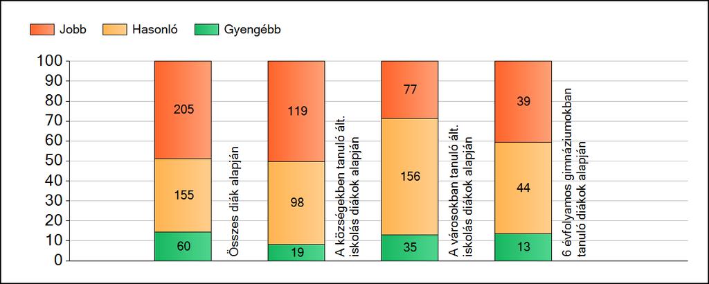 1a Átlageredmények A fenntartók átlageredményeinek összehasonlítása Matematika Az Önökhöz képest szignifikánsan jobban, hasonlóan, illetve gyengébben teljesítő fenntartók száma és aránya (%)