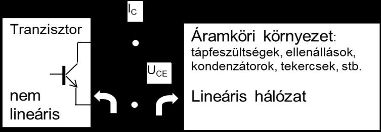Kivezérlés vizsgálat: Adott áramkörben a munkaponttól való lehetséges eltérések mértékének meghatározása, feltéve, hogy a tranzisztor villamos állapota (a rajta