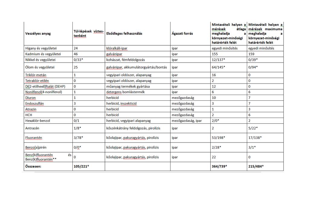 FELSZÍNI VIZEKBEN ÉSZLELT VESZÉLYES (KOCKÁZATOS) ANYAGOK 2009-2012
