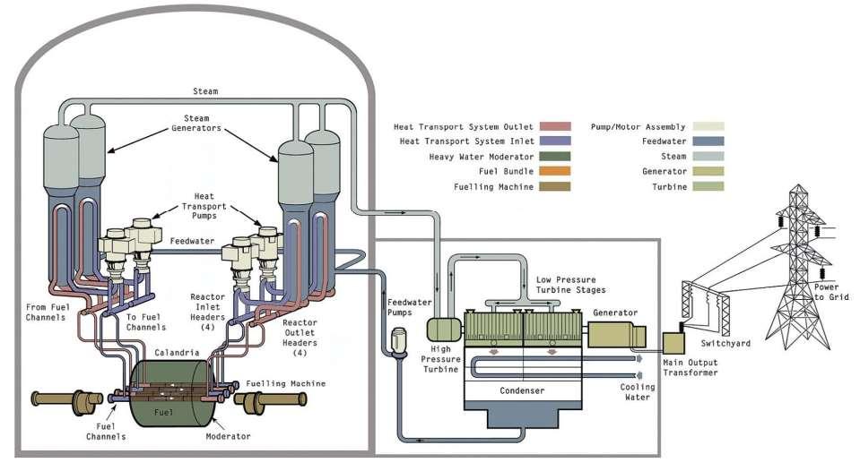 CANDU-6 700 MW névleges teljesítmény 11 blokk üzemel világszerte (1983-2007)