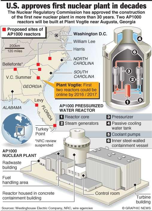 AP1000 - Vogtle USA: 1978-ban adtak ki utoljára építési engedélyt új atomerőműre Az új engedélyezési rendszerben (típus- és telephely-engedélyek, valamint kombinált építési engedélyek - COL) még nem