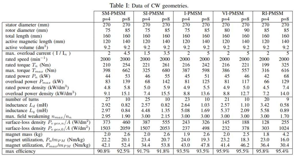 11 Mágneselrendezés változtatásának eredményei Study and Comparison of several