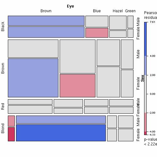 Mosaic chart