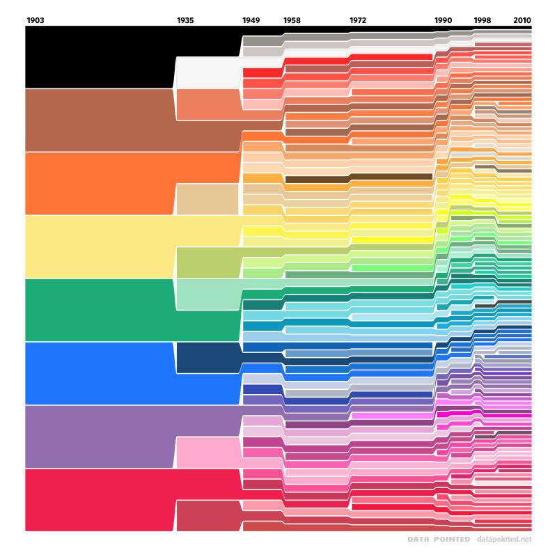 Crayola Color Chart, 1903-2010 Daróczi