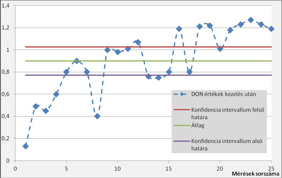 2.ábra. A búza DON-toxin tartalmának vizsgálata intervallumbecsléssel a kezelés után A 3.