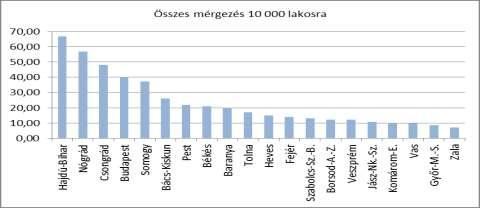 7 Éves jelentés az emberi mérgezési esetekről 2015 Megyék közötti különbségek az összes mérgezésre vonatkozóan 2015-ben, a bejelentett mérgezési esetek számát tekintve, budapesti lakosok körében