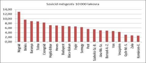 Gyógyszerek Ipari és háztartási szerek Növényvédő szerek Kábítószerek Alkohol Egyéb anyagok (kivéve alkohol) 9 Éves jelentés az emberi mérgezési esetekről 2015 7.