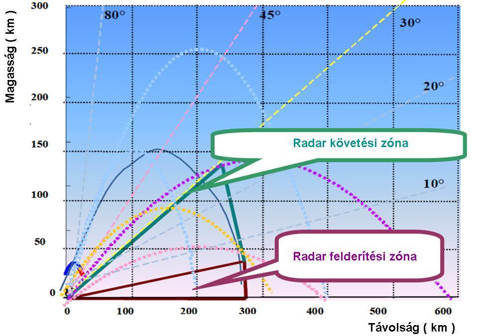 Air surveillance radar TBM detektálás (útvonalba fogás) azonosítás sajátosságai A különböző elevációs mérési képességekkel rendelkező radarok céltárgy detektálási képességeinek távolság- és