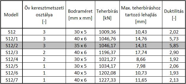 4.1. táblázat S12 S12/7-es modellek eredményei és összehasonlítása A táblázat alapján látható, hogy a 3.