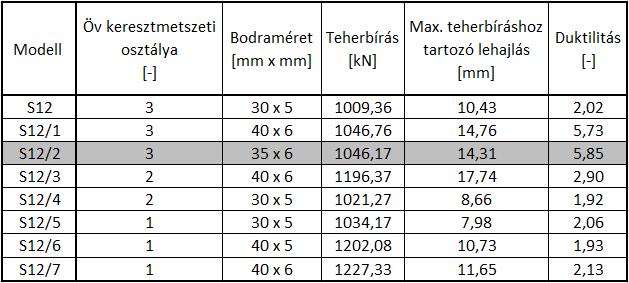 4.1. táblázat S12 S12/7-es modellek eredményei és összehasonlítása A táblázat alapján látható, hogy a 3.