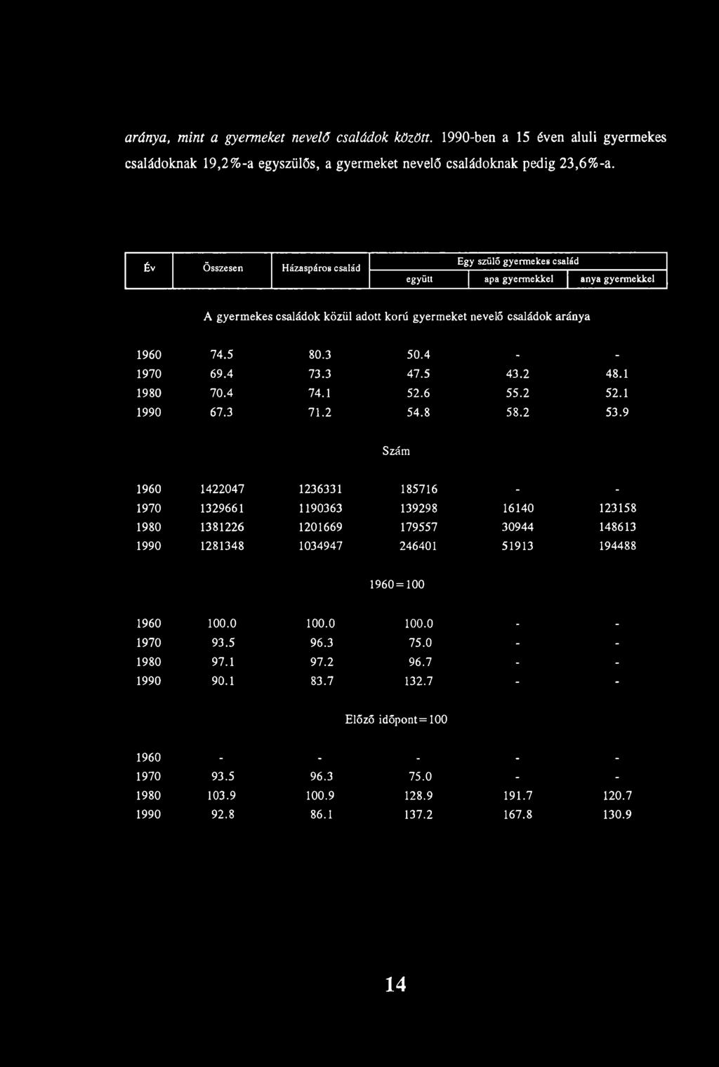 aránya, mint a gyermeket nevelő családok között. 1990-ben a 15 éven aluli gyermekes családoknak 19,2%-a egyszülős, a gyermeket nevelő családoknak pedig 23,6%-a.