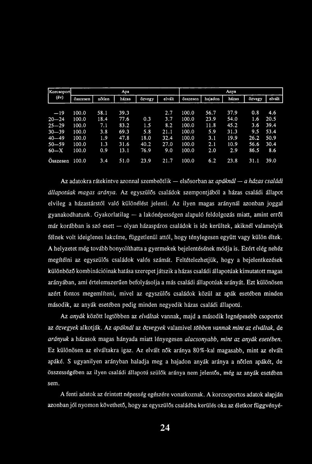 Korcsoport (év) Apa összesen nőtlen házas özvegy elvált összesen hajadon házas özvegy elvált Anya - 1 9 100.0 58.1 39.3 2.7 100.0 56.7 37.9 0.8 4.6 2 0-2 4 100.0 18.4 77.6 0.3 3.7 100.0 23.9 54.0 1.6 20.