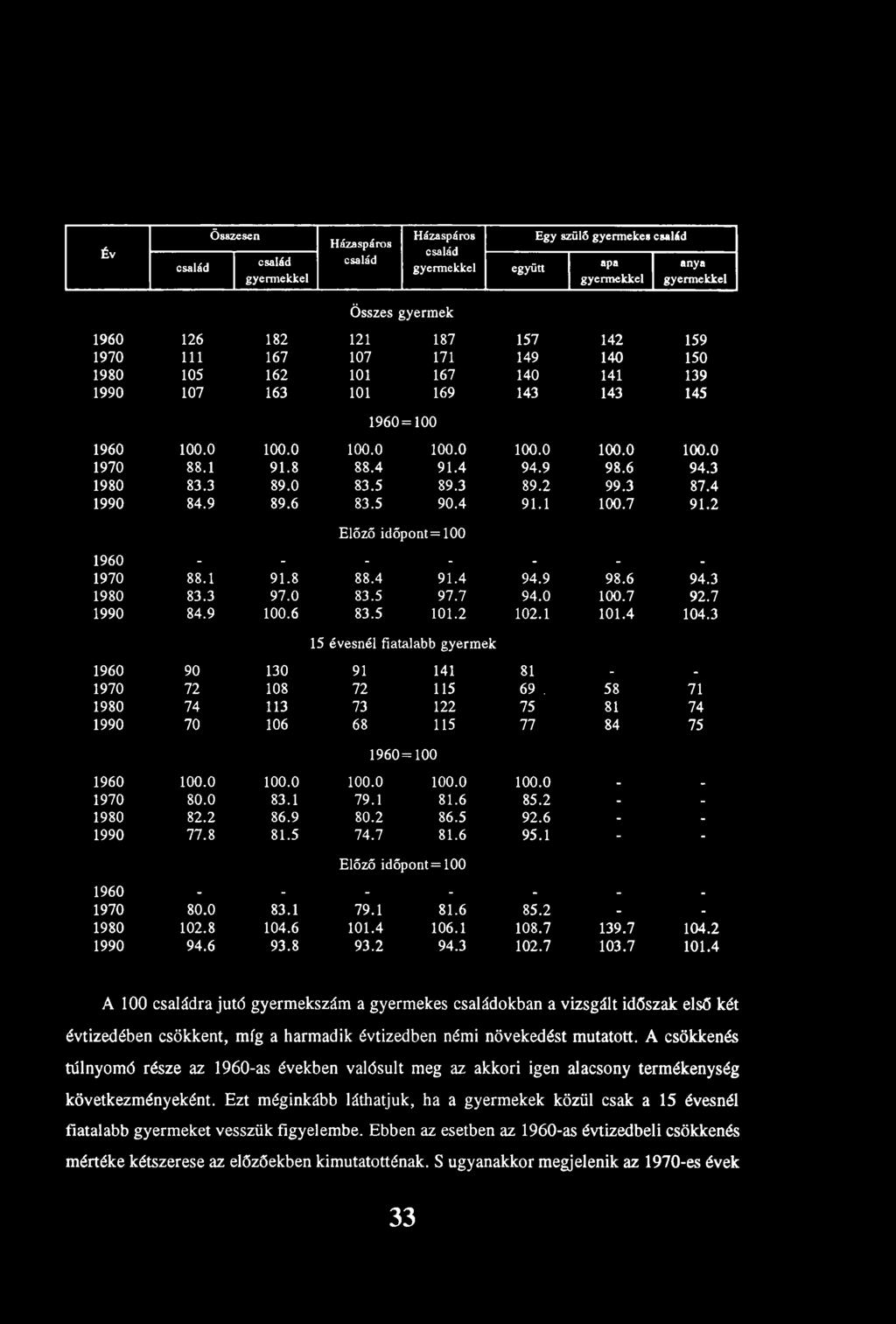3 1980 83.3 89.0 83.5 89.3 89.2 99.3 87.4 1990 84.9 89.6 83.5 90.4 91.1 100.7 91.2 Előző időpont=100 1960 -. - - - - - 1970 88.1 91.8 88.4 91.4 94.9 98.6 94.3 1980 83.3 97.0 83.5 97.7 94.0 100.7 92.