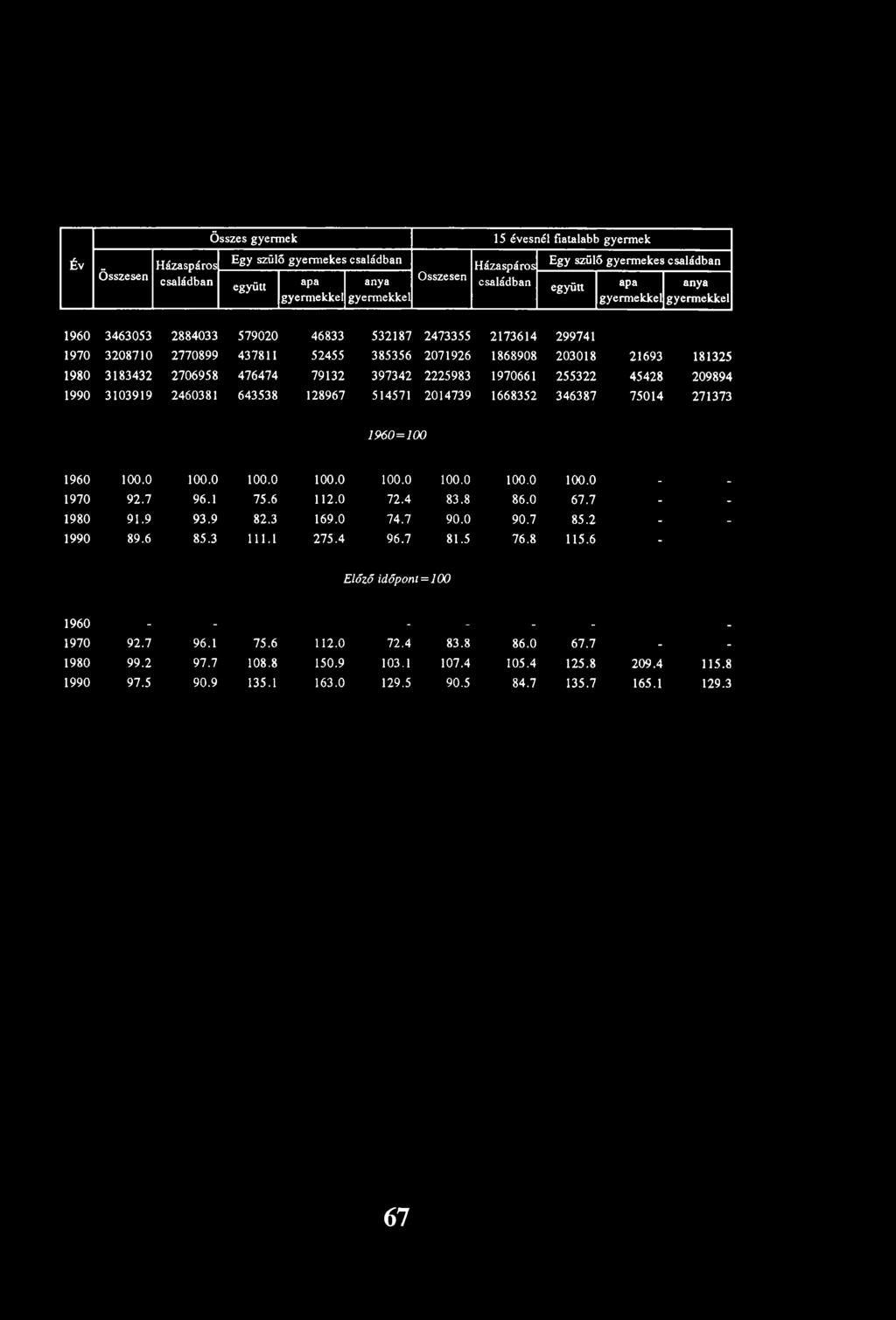3183432 2706958 476474 79132 397342 2225983 1970661 255322 45428 209894 1990 3103919 2460381 643538 128967 514571 2014739 1668352 346387 75014 271373 1960= 100 1960 100.0 100.0 100.0 100.0 100.0 100.0 100.0 100.0.. 1970 92.