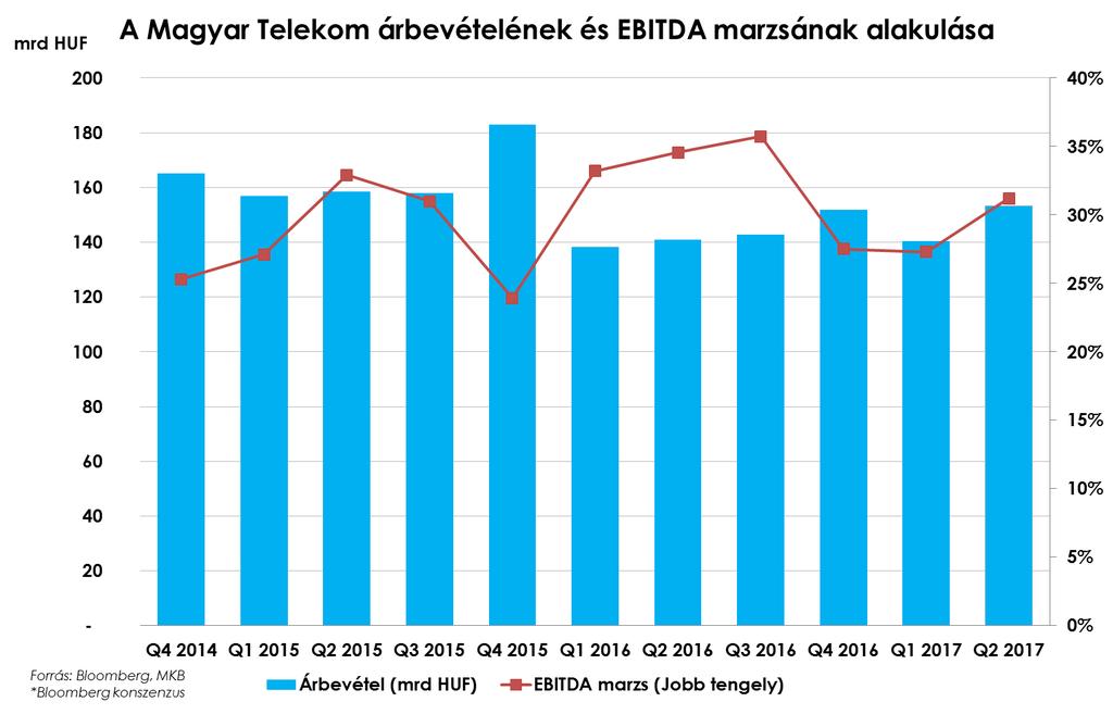 KÖLTSÉGEK ÉS EREDMÉNYESSÉG Hiába az árbevétel-növekedés, ha a magasabb költségek miatt a bruttó fedezet soron már 1,5%-kal csökkent az eredmény 2016. második negyedévéhez képest.