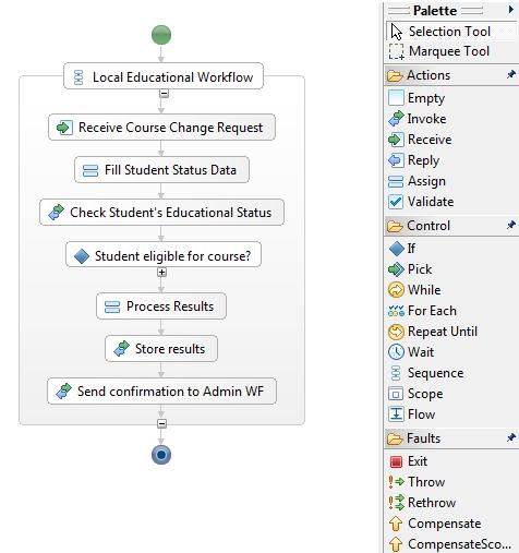 2.4. BUSINESS PROCESSES EXECUTION LANGUAGE (BPEL) 17 2.3. ábra.