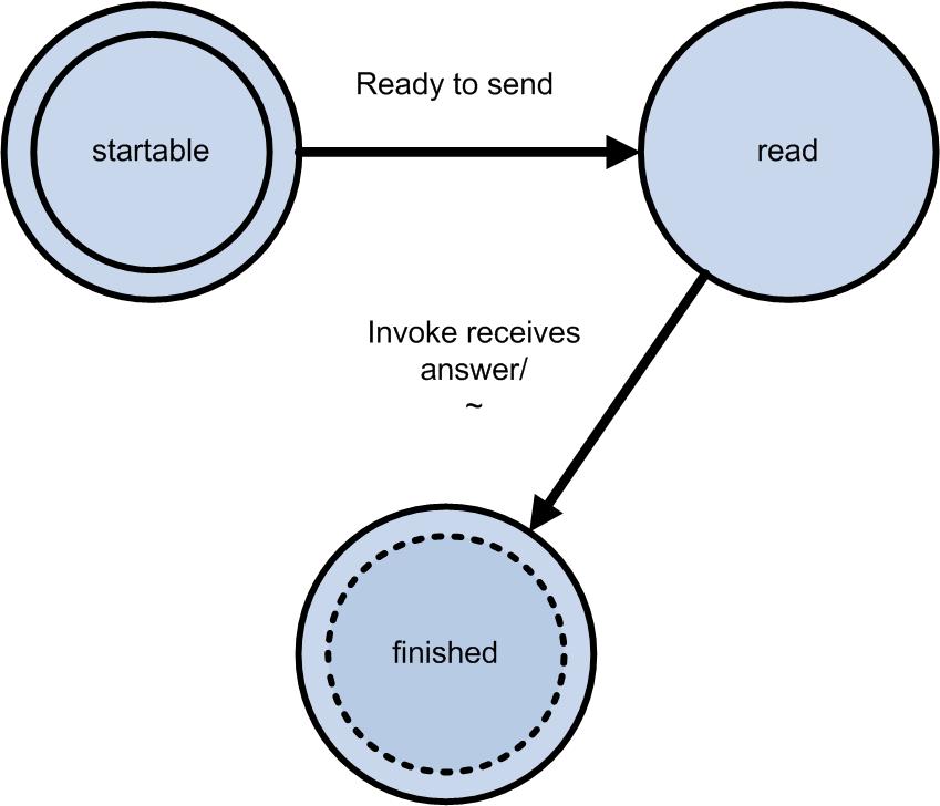 6.2. A KOOPERÁCIÓ MODELLEZÉSE 57 6.1. táblázat. BPEL tevékenységek megfeleltetése portoknak Tevékenység input output callback Invoke aszinkron Invoke szinkron Invoke Receive Reply OnMessage OnEvent 6.