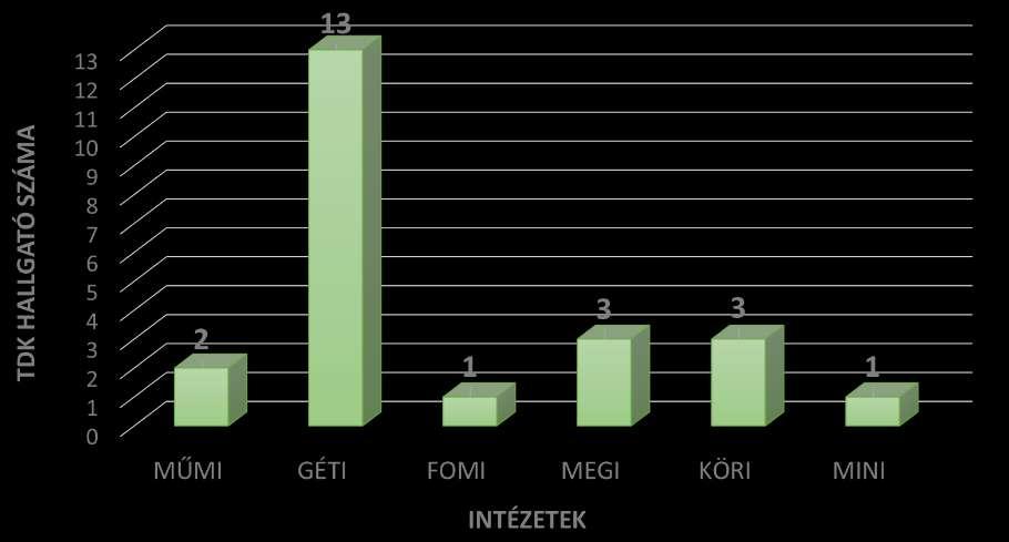 Résztvevők, helyezések és OTDK