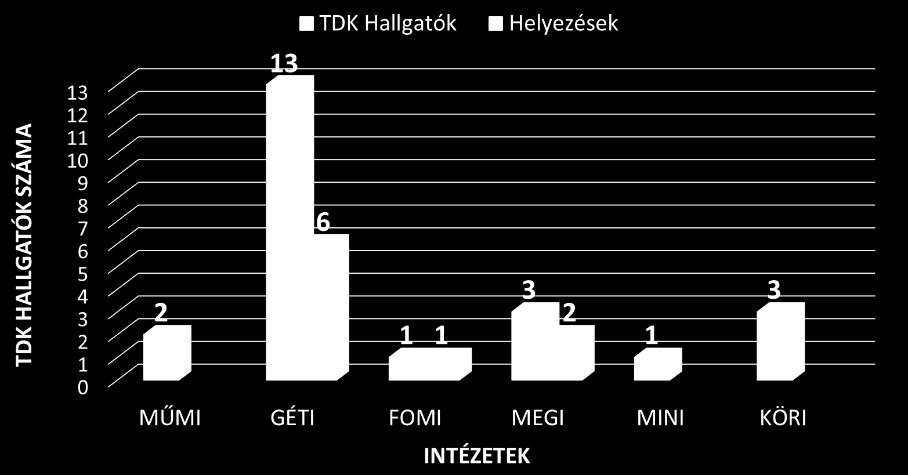 TDK hallgatók száma a gépészkari