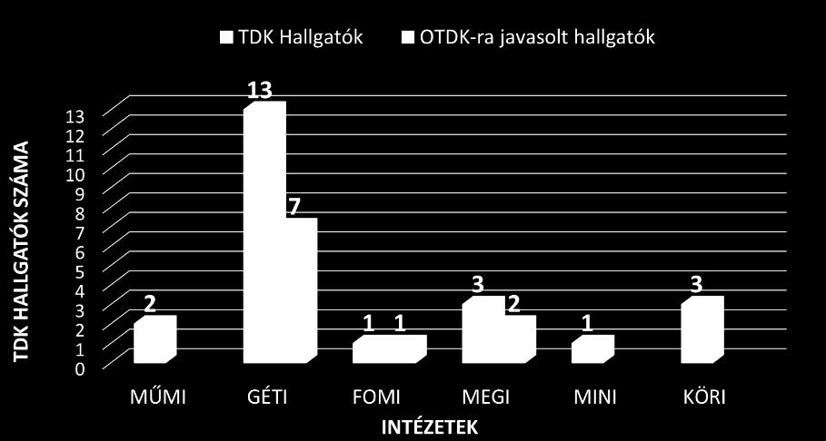 TDK konferencián OTDK-ra javasolt