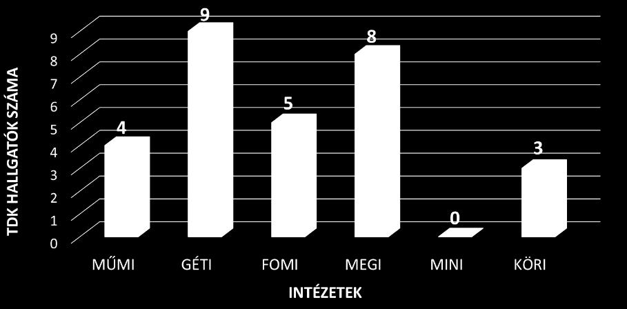 Résztvevők, helyezések és OTDK