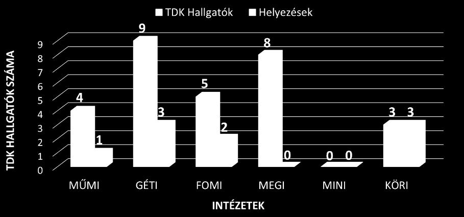 TDK hallgatók száma a gépészkari
