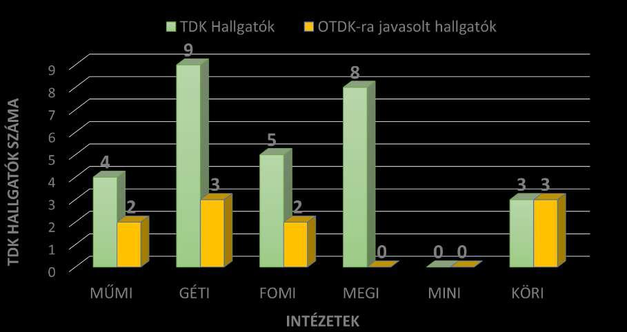 TDK konferencián OTDK-ra javasolt