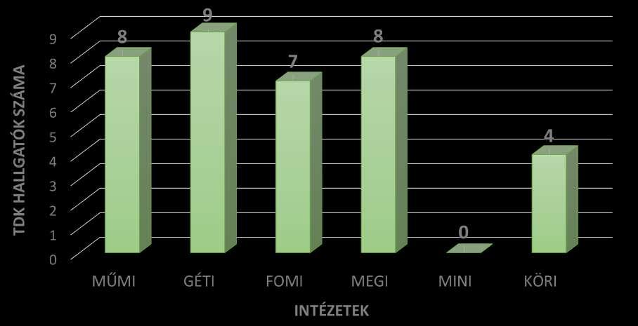 Résztvevők, helyezések és OTDK