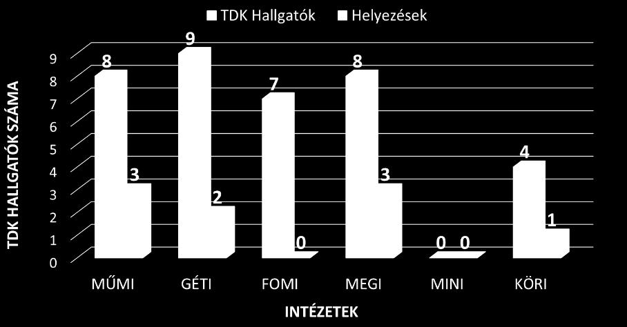 TDK hallgatók száma a gépészkari