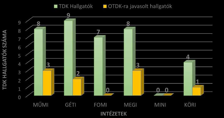 TDK konferencián OTDK-ra javasolt