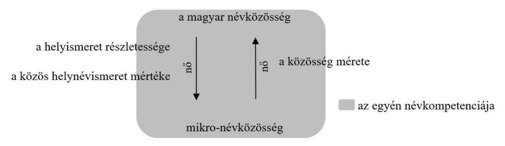 kizárólagos színtere, s erről rendelkezett elsősorban széles hely- és helynévismerettel, ma különösen a fiatalabb generációk esetében sokkal rugalmasabb, változékonyabb élettérrel kell számolnunk.